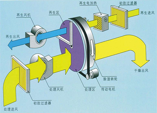 1 .空氣除濕概要：